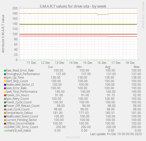 S.M.A.R.T values for drive sda