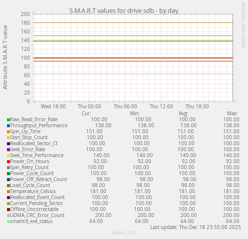 S.M.A.R.T values for drive sdb