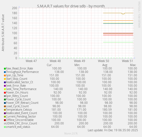 S.M.A.R.T values for drive sdb