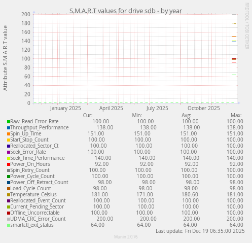 S.M.A.R.T values for drive sdb