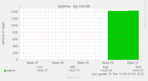 Uptime
