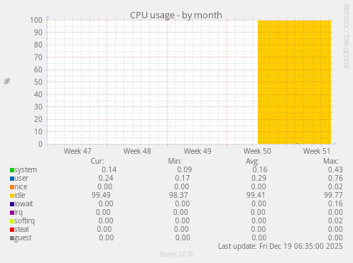 CPU usage