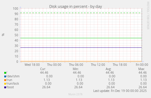 Disk usage in percent