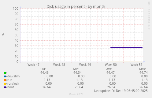 Disk usage in percent