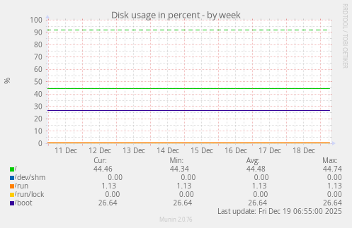 Disk usage in percent