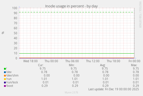 Inode usage in percent