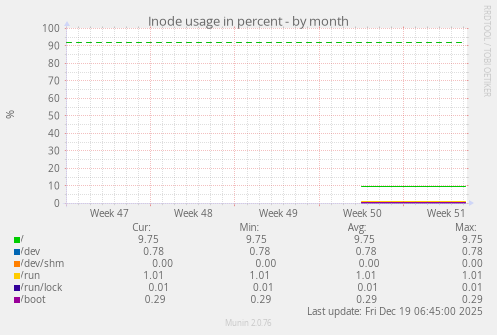Inode usage in percent