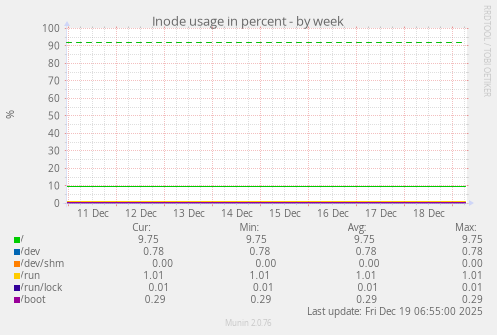 Inode usage in percent