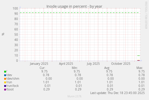 Inode usage in percent