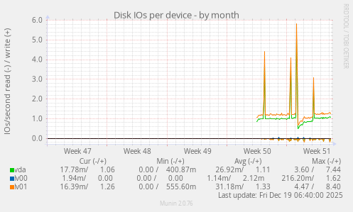 Disk IOs per device