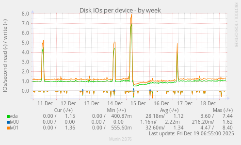 Disk IOs per device