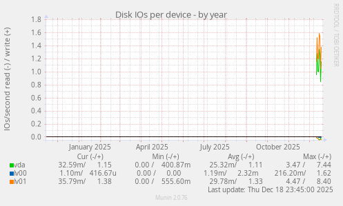 Disk IOs per device