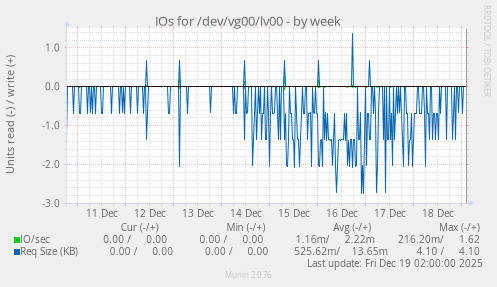 IOs for /dev/vg00/lv00