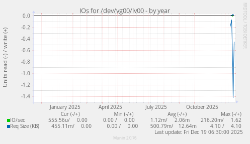 IOs for /dev/vg00/lv00