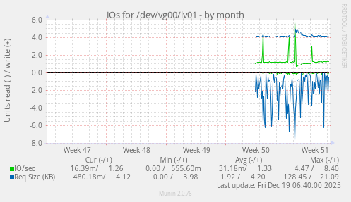 IOs for /dev/vg00/lv01