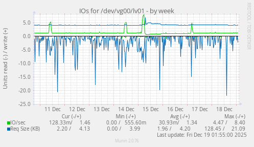 IOs for /dev/vg00/lv01