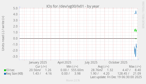 IOs for /dev/vg00/lv01