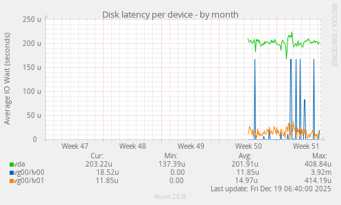 Disk latency per device