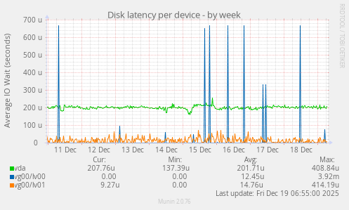 Disk latency per device
