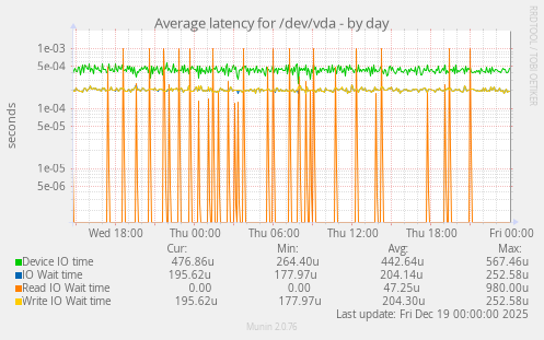 Average latency for /dev/vda