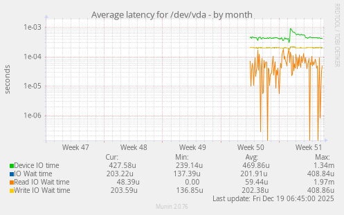 Average latency for /dev/vda