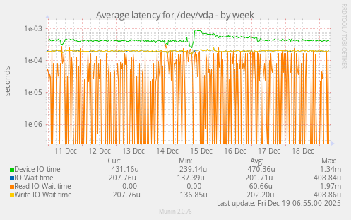 Average latency for /dev/vda