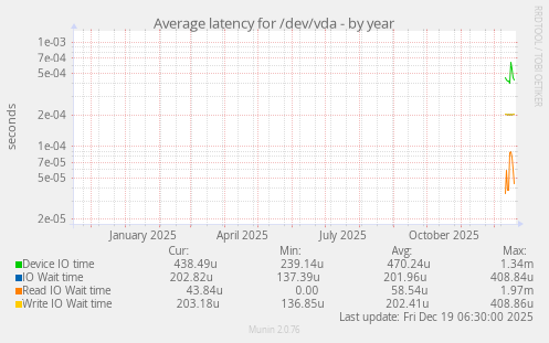 Average latency for /dev/vda