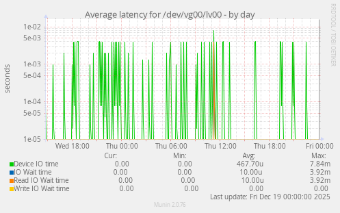 Average latency for /dev/vg00/lv00