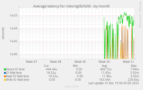 Average latency for /dev/vg00/lv00