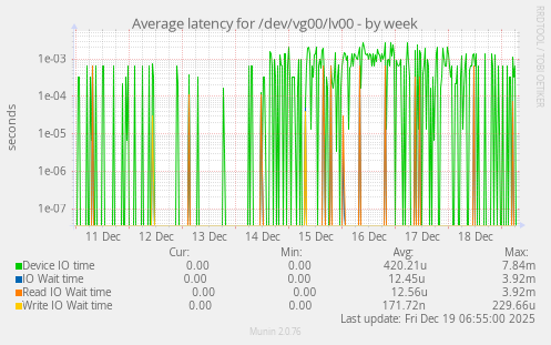Average latency for /dev/vg00/lv00