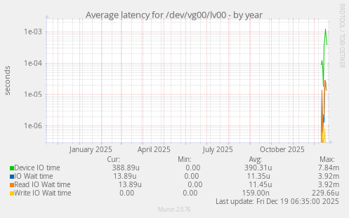 Average latency for /dev/vg00/lv00