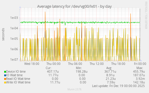 Average latency for /dev/vg00/lv01