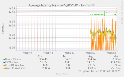 Average latency for /dev/vg00/lv01