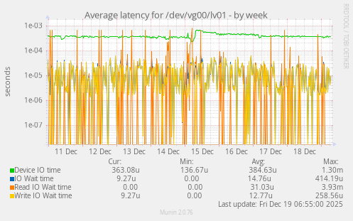 Average latency for /dev/vg00/lv01