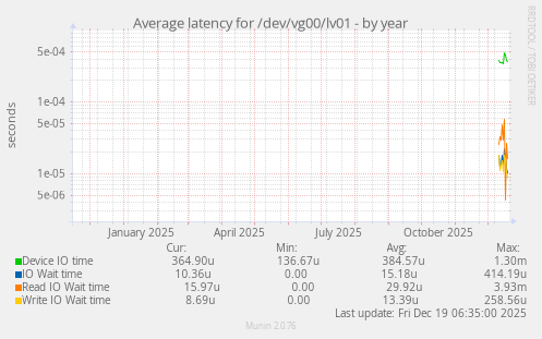 Average latency for /dev/vg00/lv01