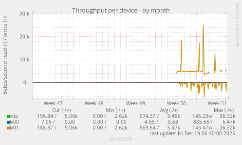 Throughput per device