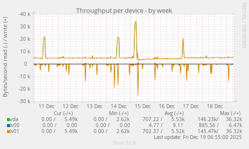 Throughput per device