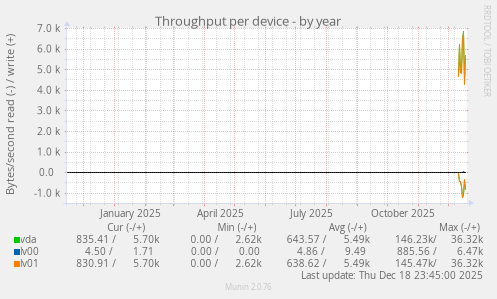 Throughput per device
