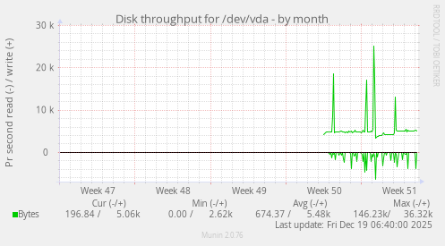 Disk throughput for /dev/vda