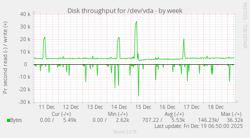 Disk throughput for /dev/vda