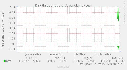 Disk throughput for /dev/vda