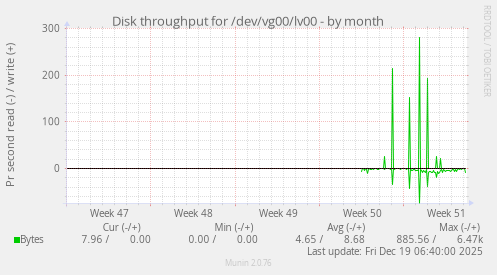 Disk throughput for /dev/vg00/lv00