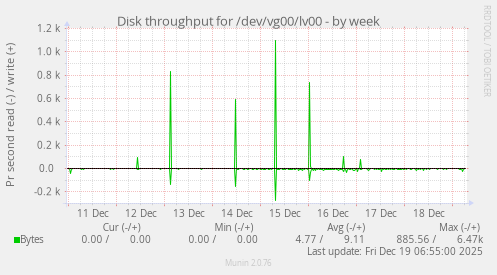 Disk throughput for /dev/vg00/lv00