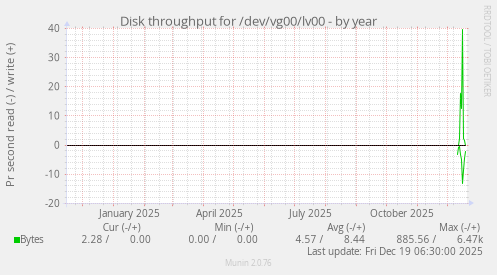 Disk throughput for /dev/vg00/lv00