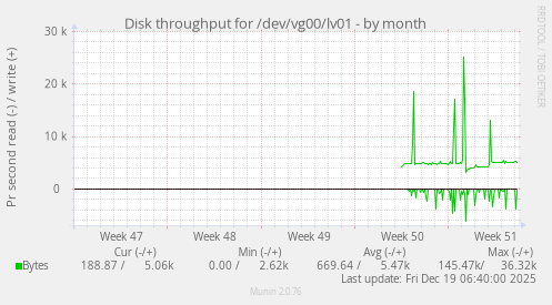 Disk throughput for /dev/vg00/lv01