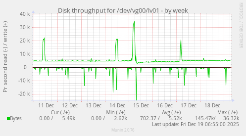 Disk throughput for /dev/vg00/lv01