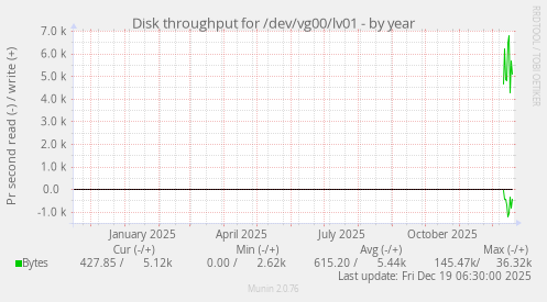 Disk throughput for /dev/vg00/lv01