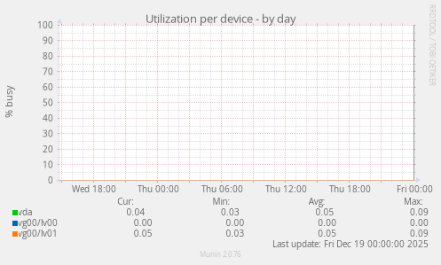 Utilization per device