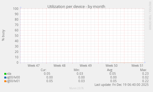 Utilization per device