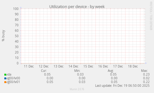 Utilization per device